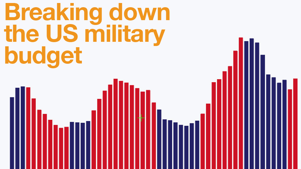 us defence budget infographic outside