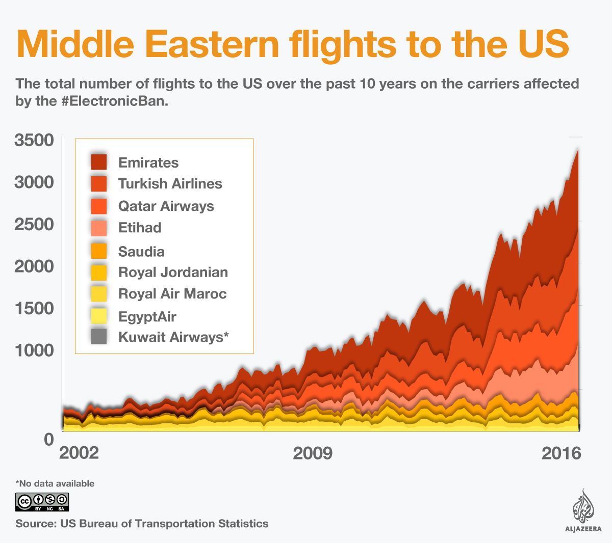 Monthly flights to the US from the Middle East since 2002