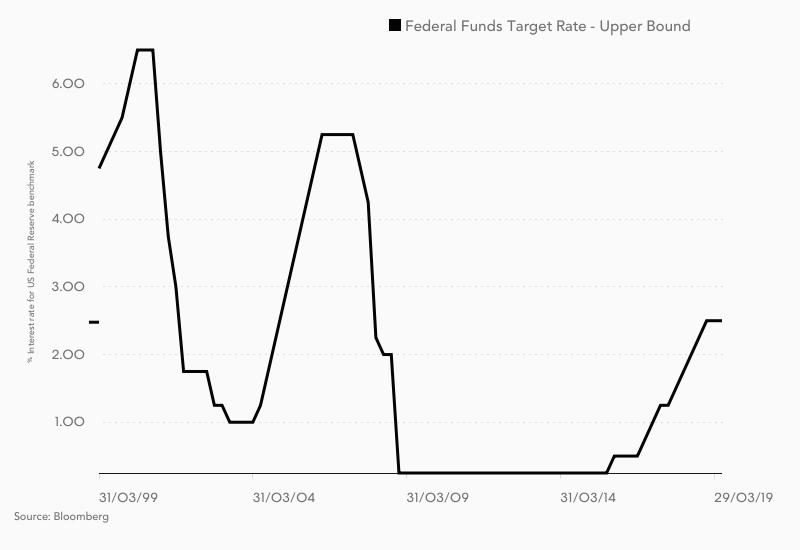 Federal Funds rate