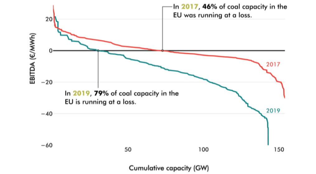 Earnings before interest, taxes, depreciation and amortisation (EBITDA) per megawatt-hour of EU coal power has decreased dramatically in the last two years, when factoring for long-run marginal costs that include the total price of fuel and carbon, as well as other variable and fixed expenses [Carbon Tracker]