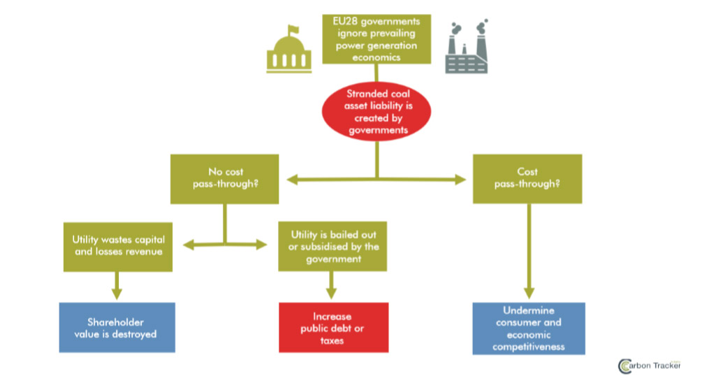 EU governments that stay ‘pro-coal’ could be forced to choose among corporate shareholder value, budget health and consumer wellbeing [Carbon Tracker]