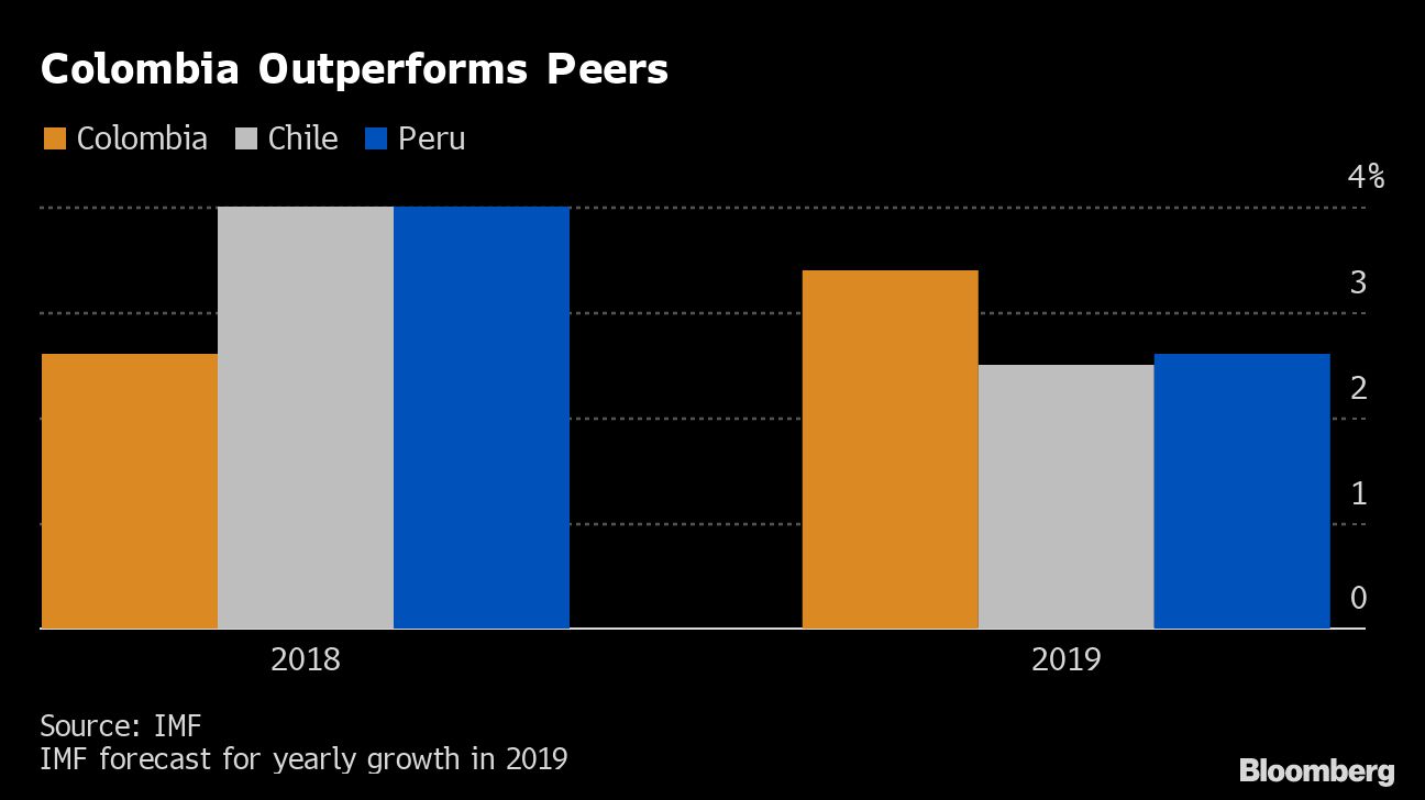 COLOMBIA PERFROMANCE BBG CHART 1