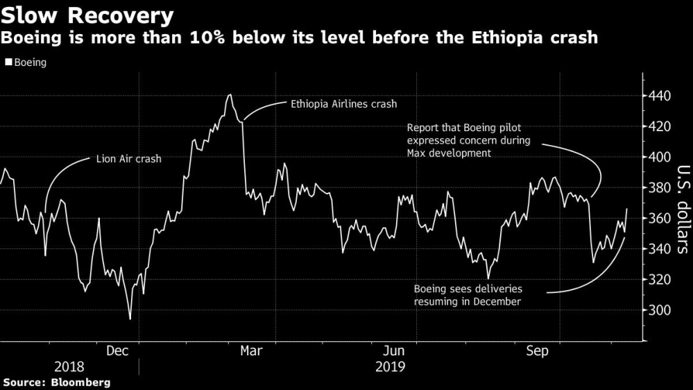 Boeing shares rose 4.5 percent to $366.96 at market close in New York, the biggest trading gain since June 18, 2019