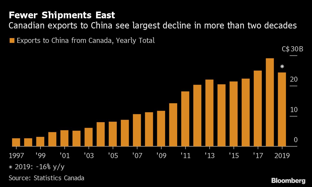 Canada Export to China