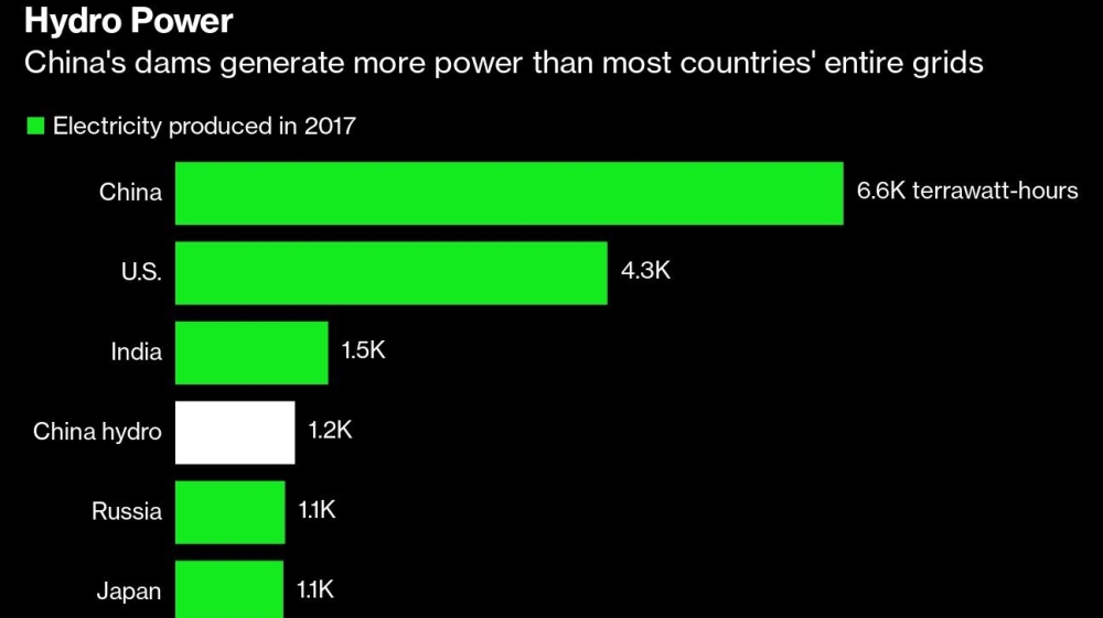 China produces more hydroelectric power than most countries’ entire electricity grids, including Canada, Germany, Brazil and South Korea. Source: International Energy Agency [Bloomberg]