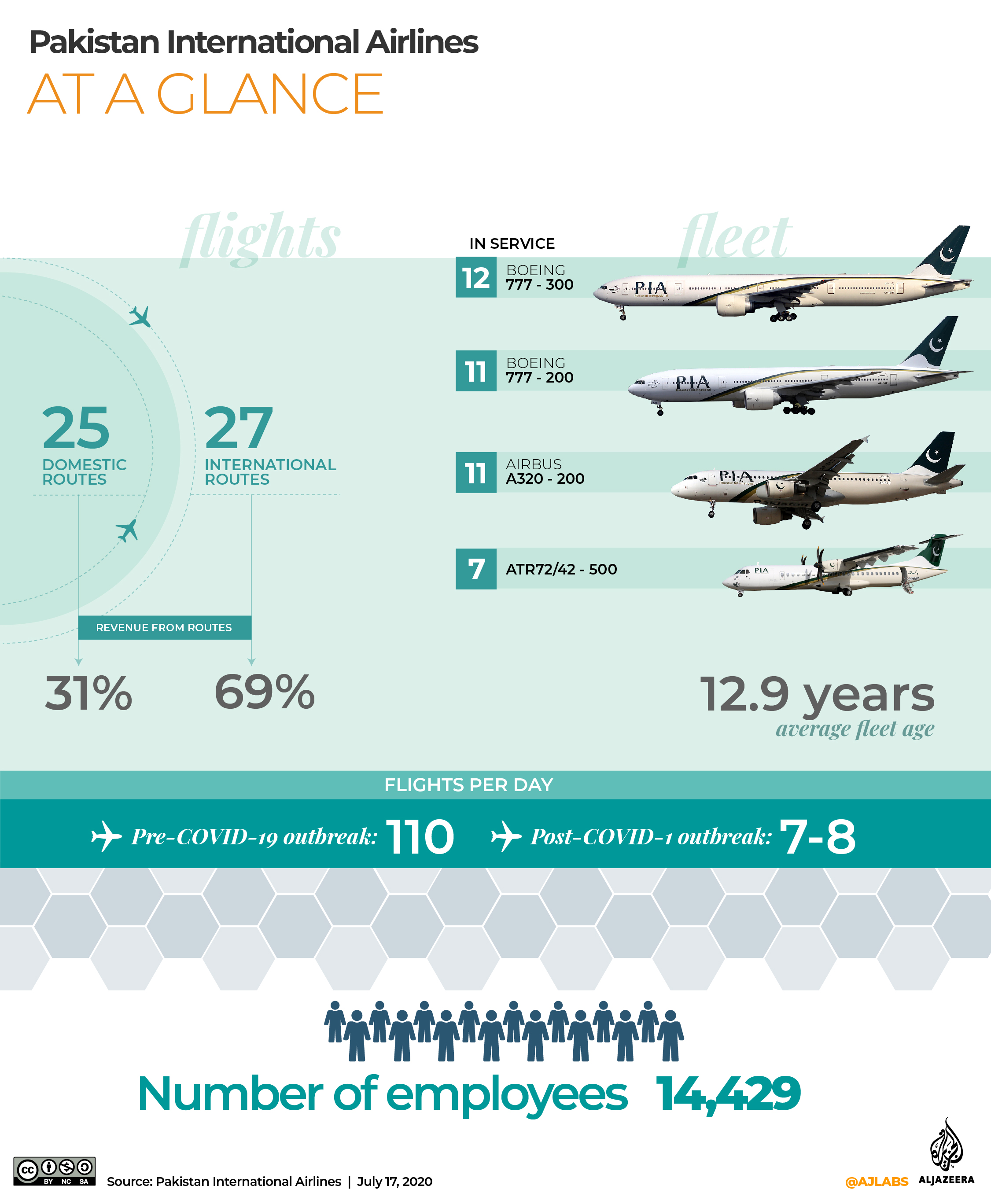 INTERACTIVE: PIA at a glance