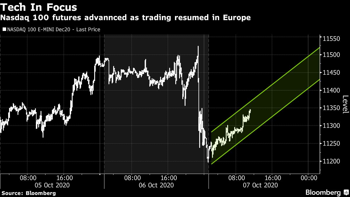 Nasdaq futures chart [Bloomberg]