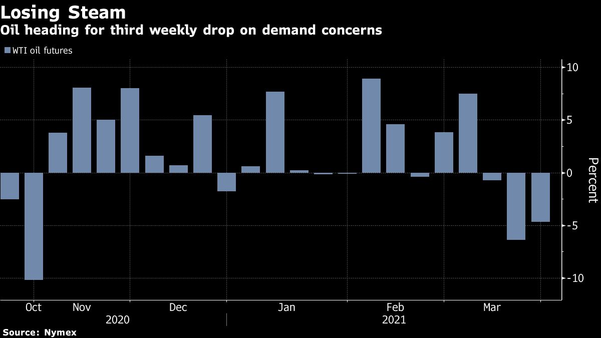 WTI crude oil futures weekly percentage change chart [Bloomberg]