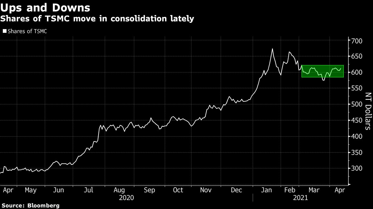 TSMC share price chart [Bloomberg]