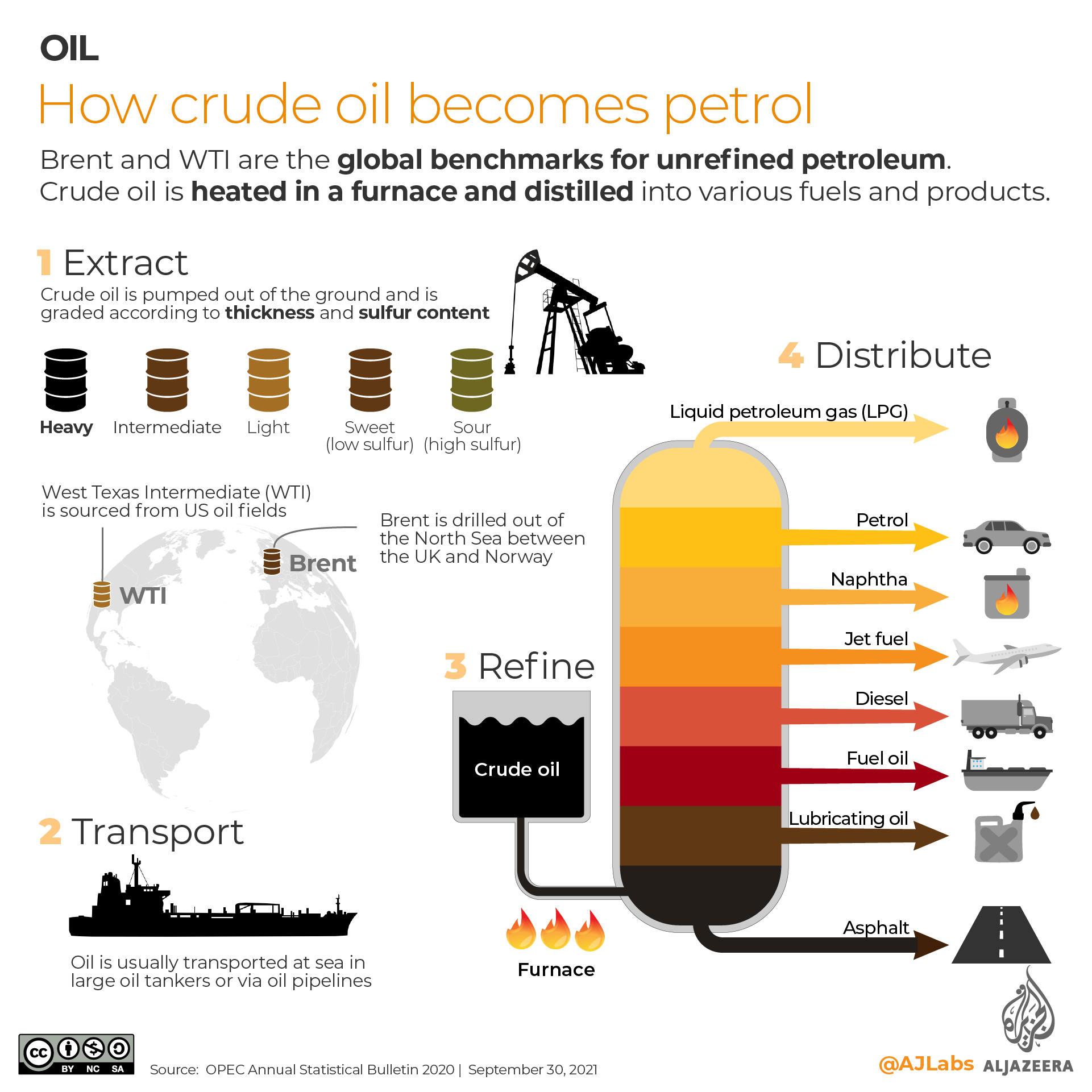 INTERACTIVE- Types of fuel