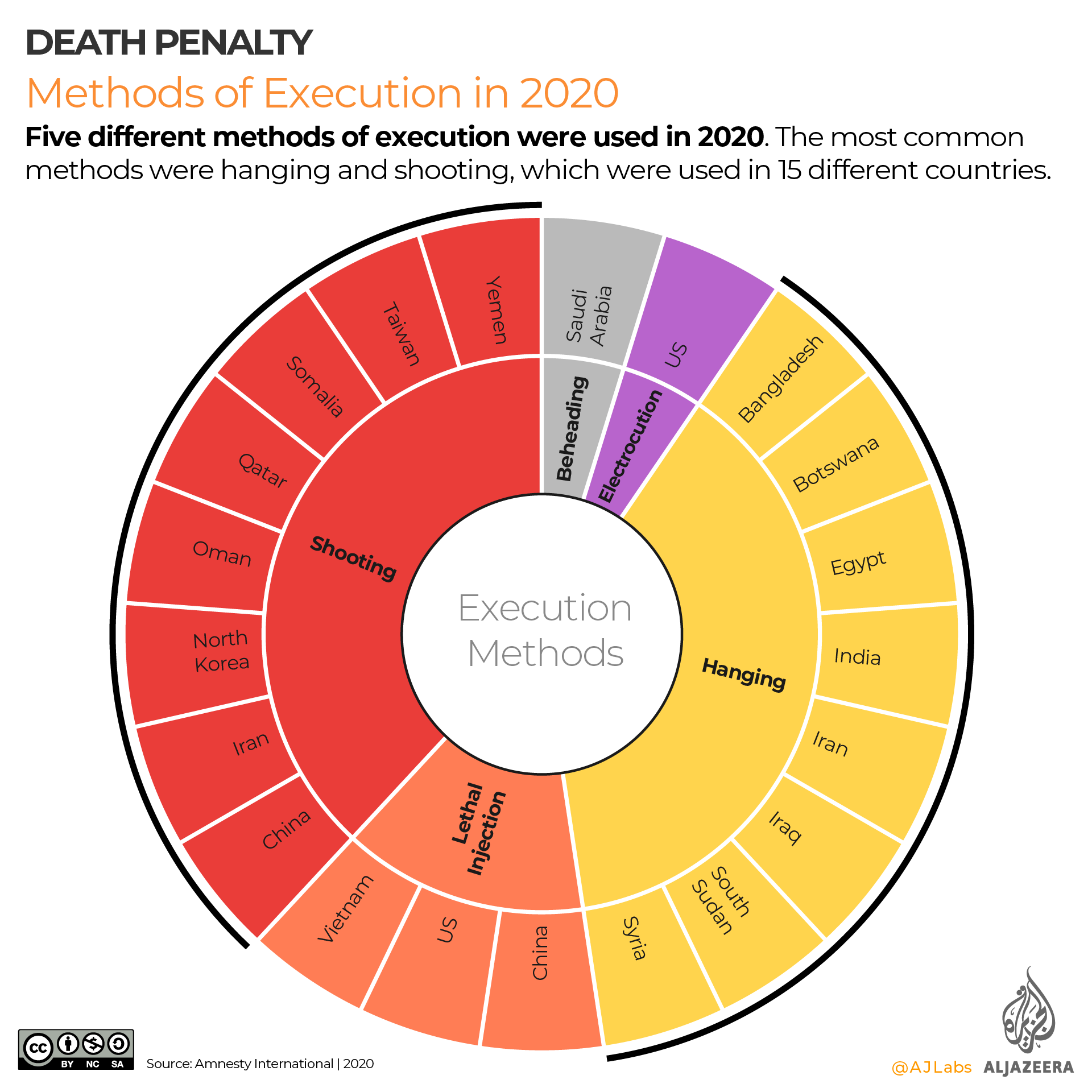 INTERACTIVE - Methods of execution