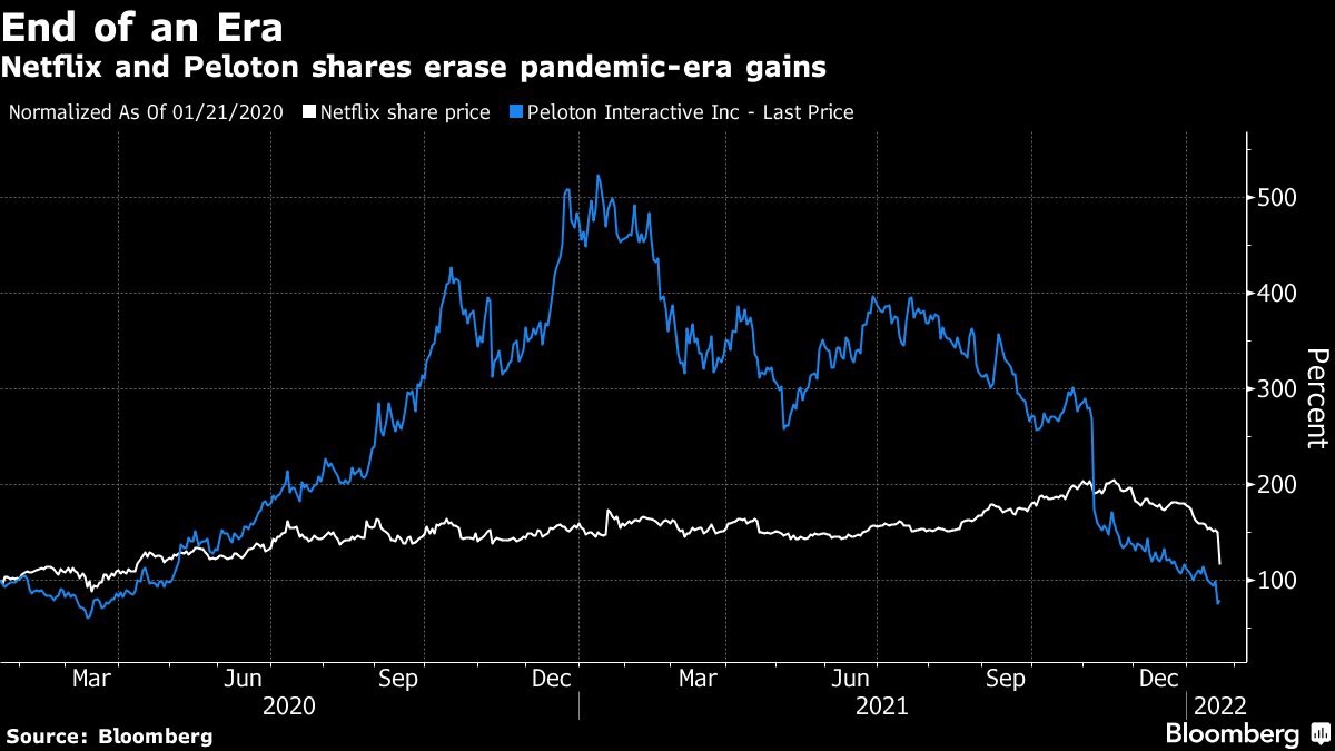 Netflix and Peloton shares erase pandemic-era gains