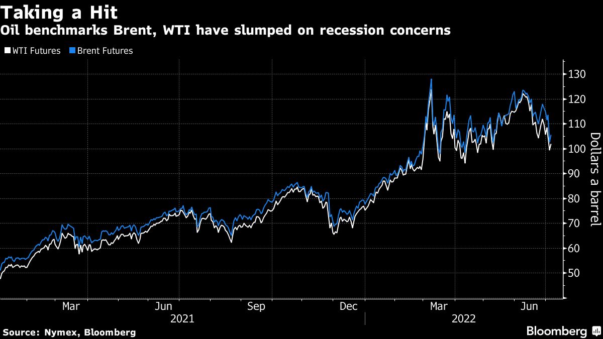 Oil benchmarks Brent, WTI have slumped on recession concerns