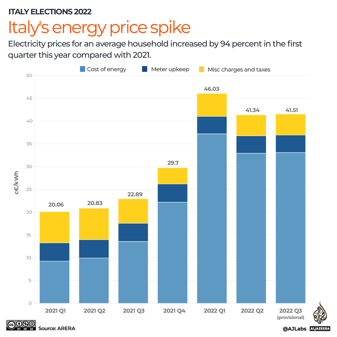 Italy_elections_2022_ENERGY PRICE HIKE