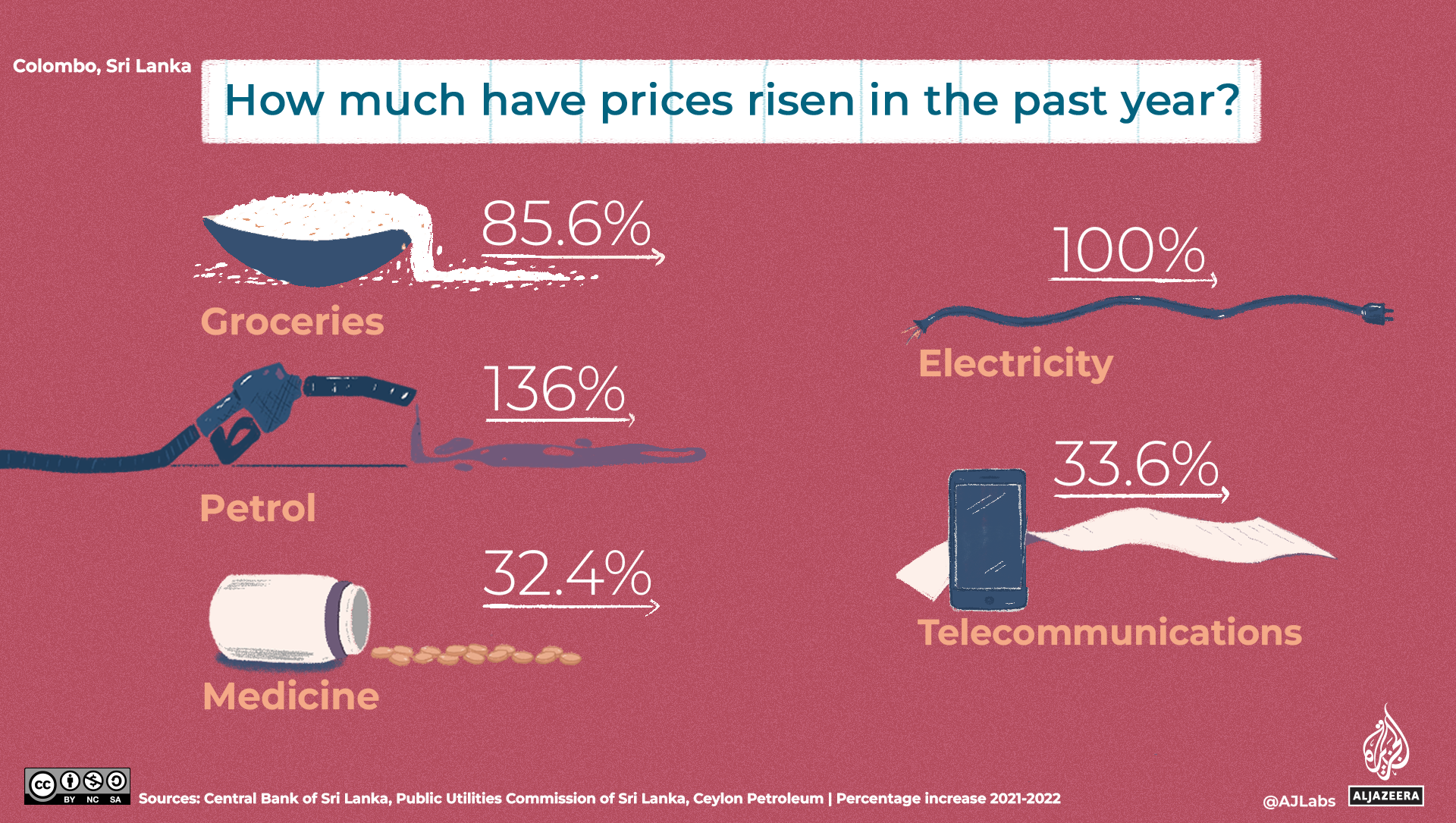 A graphic showing the cost of goods in Sri Lanka