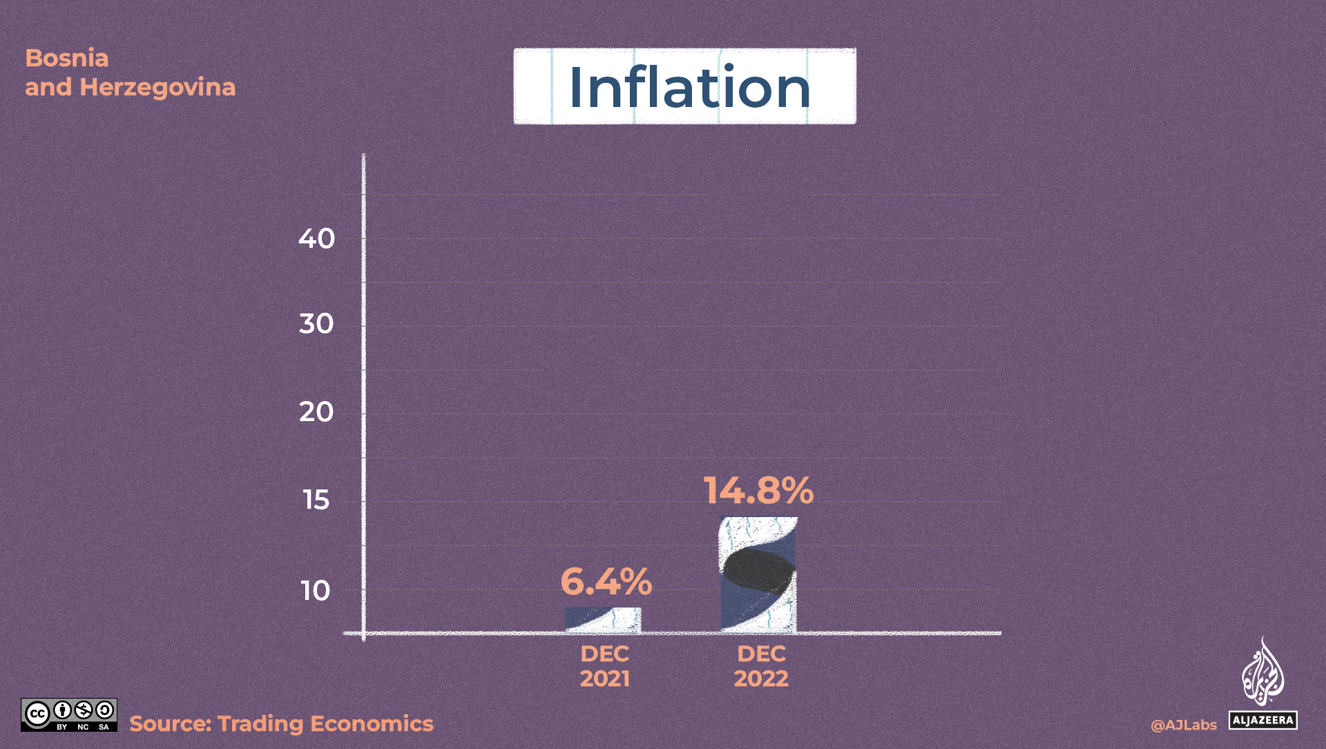 An illustration of a graph indicating inflation with the left bar smaller than the right bar.
