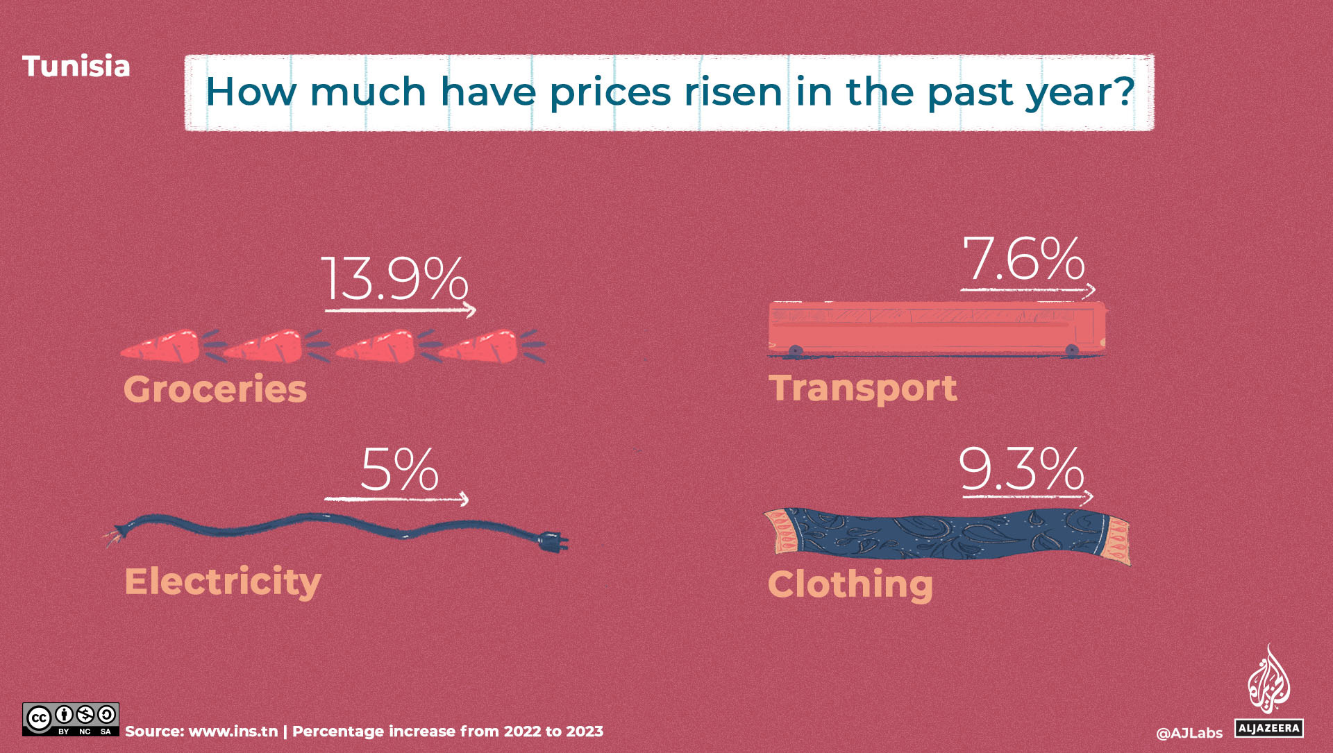 A graphic showing cost of living increases in Tunisia.