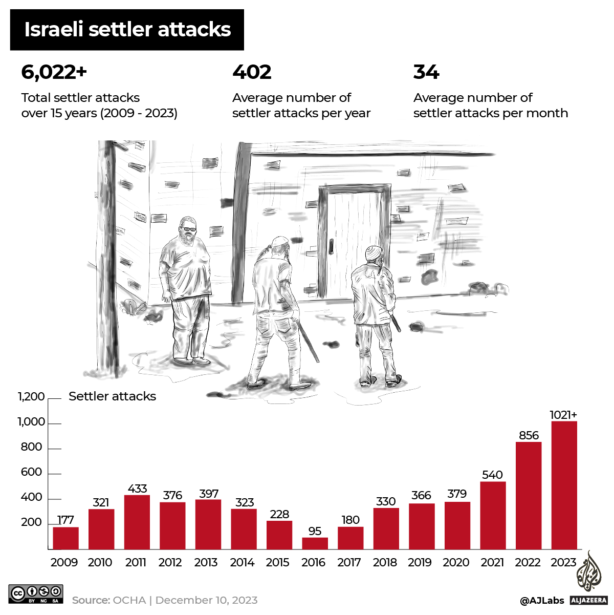 INTERACTIVE - Know their names West Bank settler attacks-1702291094