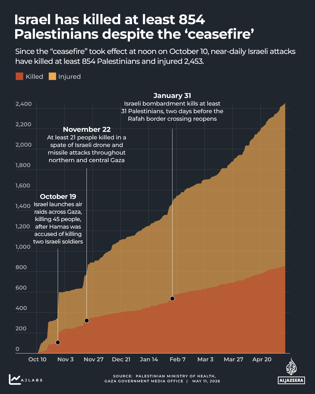 Interactive - Gaza death count -gaza - May 11, 2026-1771426866
