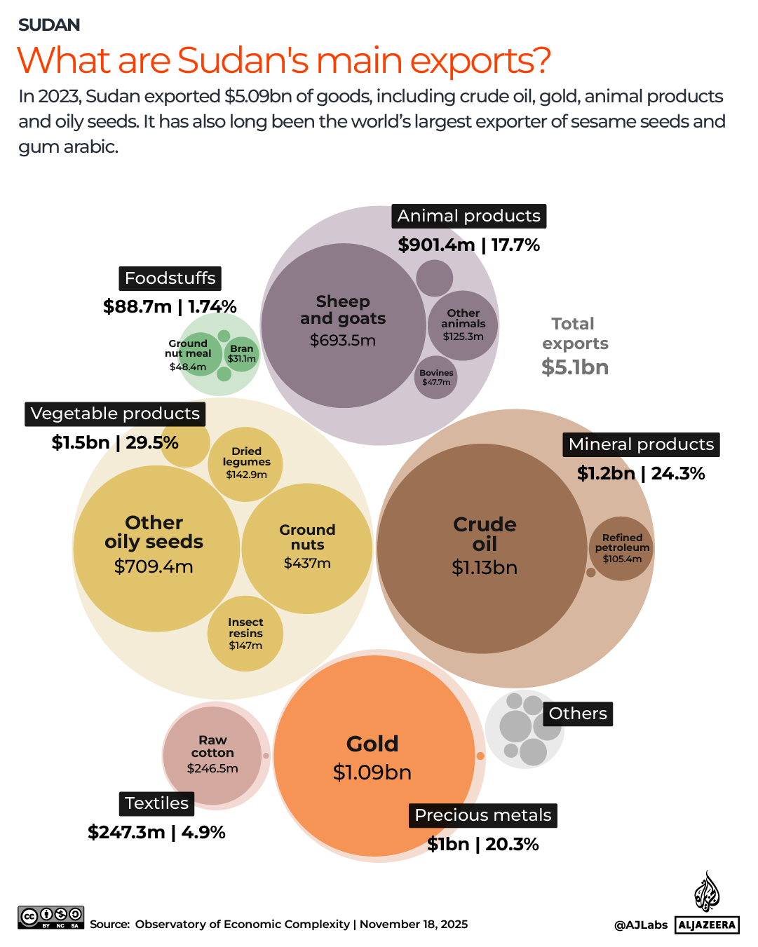INTERACTIVE-What are the main exports from Sudan-1763450003