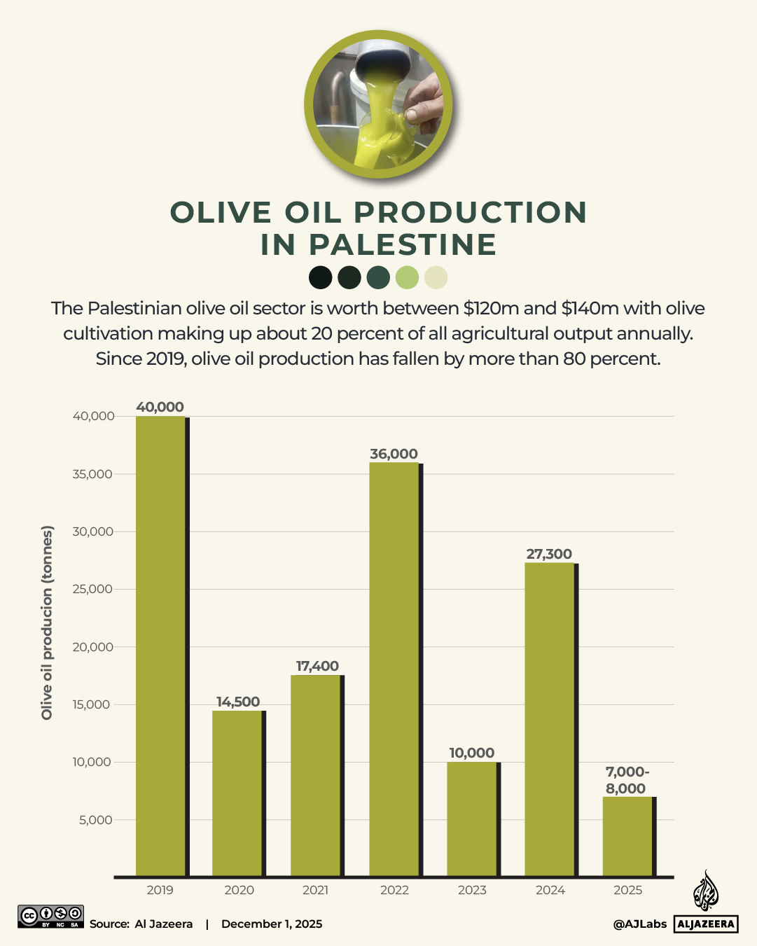INTERACTIVE - OLIVE OIL PRODUCTION - DEC1, 2025-1764674772