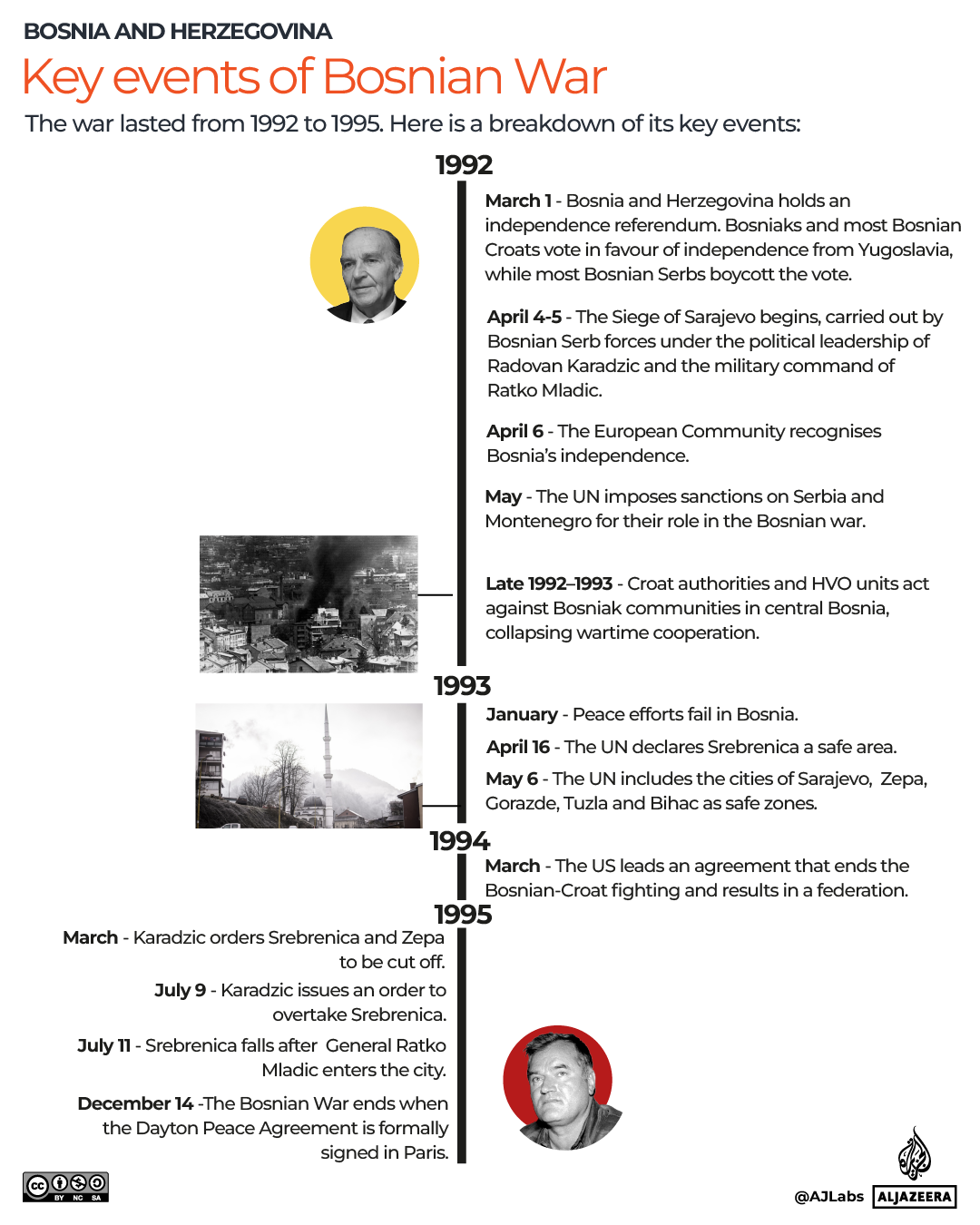 INTERACTIVE-bosnia-timeline-1765785381