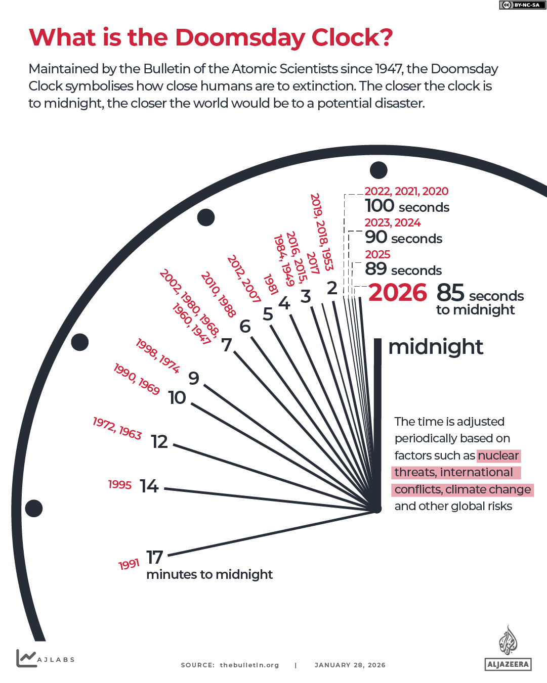INTERACTIVE - What is the doomsday clock-1769579785