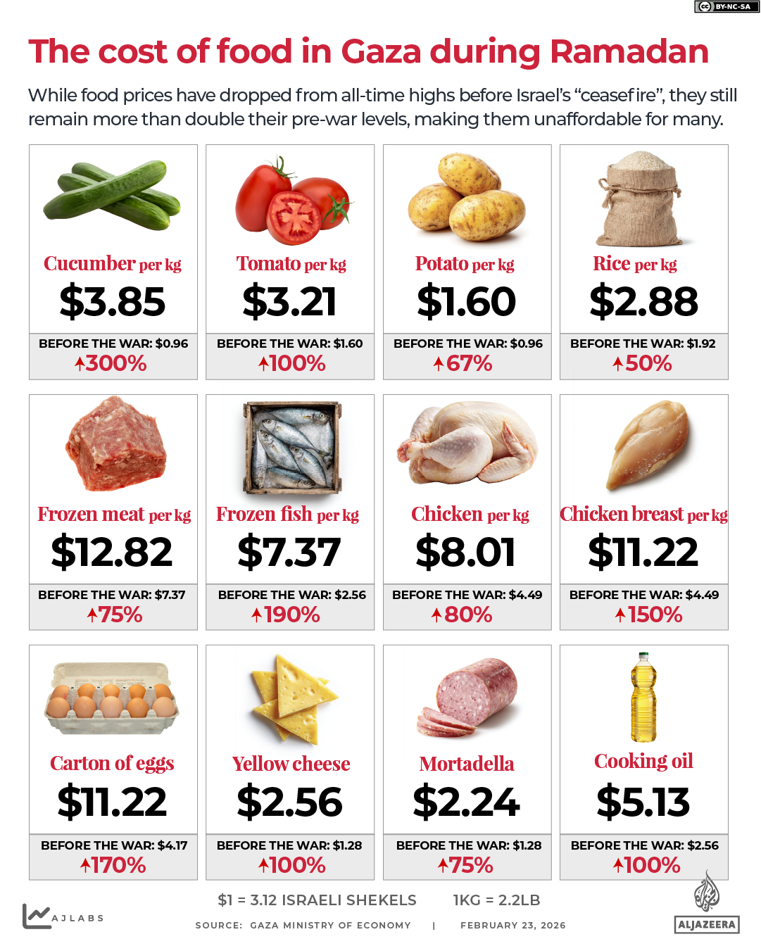 INTERACTIVE - How much does food cost in Gaza 2026 Ramadan Israel war-1771823932