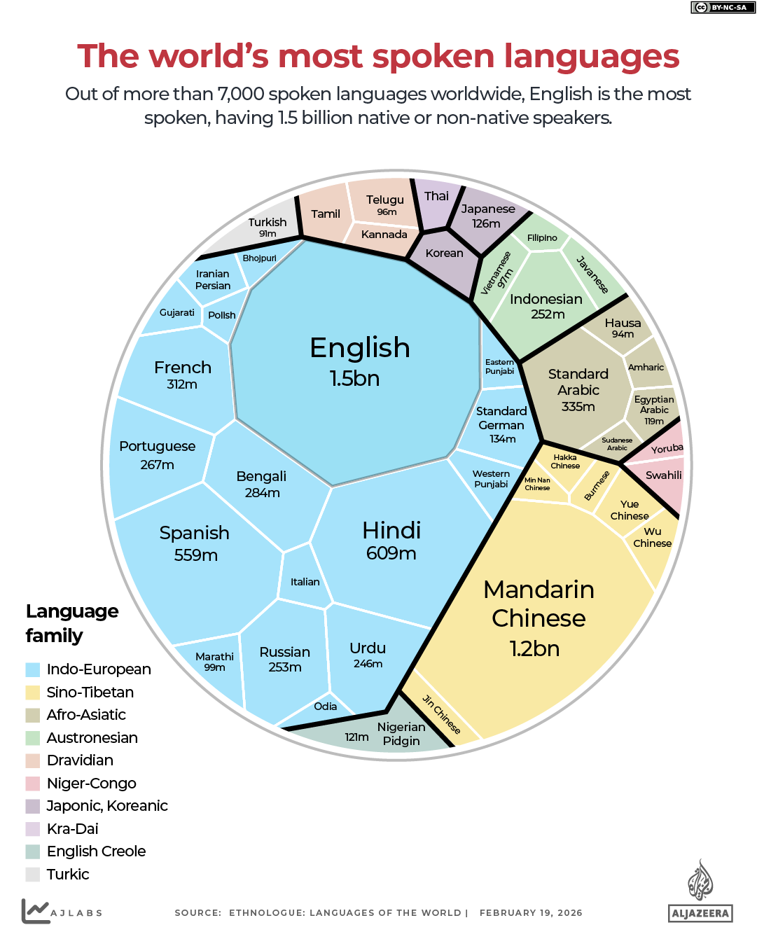 INTERACTIVE - The world’s most spoken languages - Feb 18, 2026-1771502232