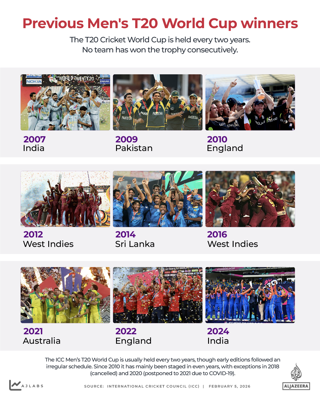 INTERACTIVE -WINNERS- T20 MEN'S CRICKET WORLD CUP - 2026 - FEB3, 2026-1770220856