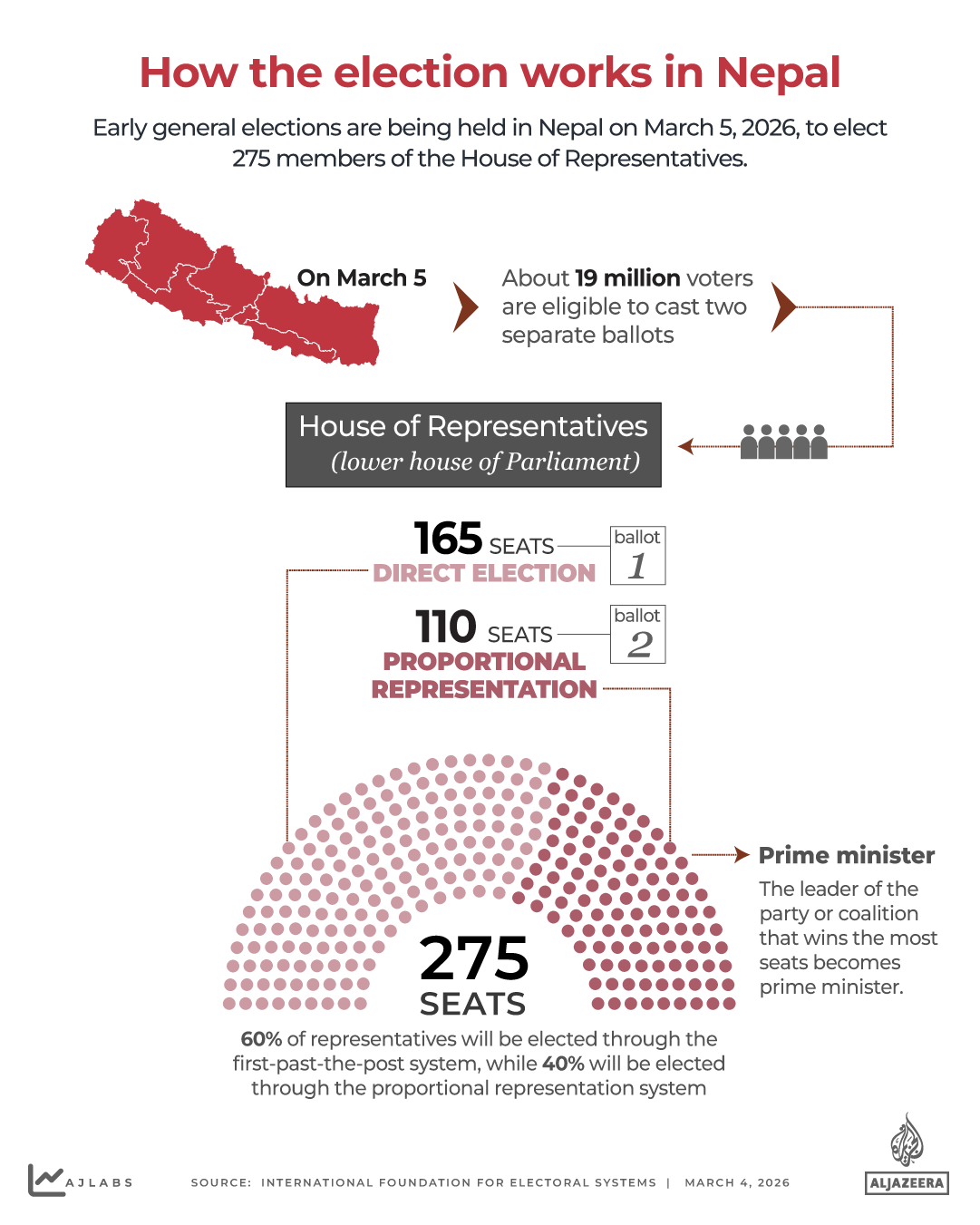 INTERACTIVE - NEPAL - HOW ELECTIONS WORK - MARCH4, 2026-1772620566