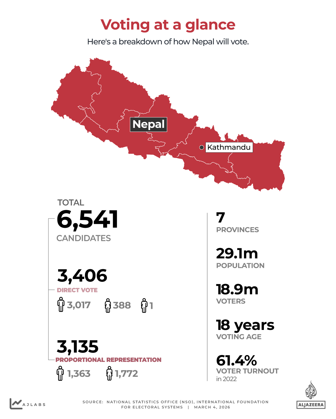 INTERACTIVE - NEPAL - VOTING AT A GLANCE - MARCH4, 2026-1772620529