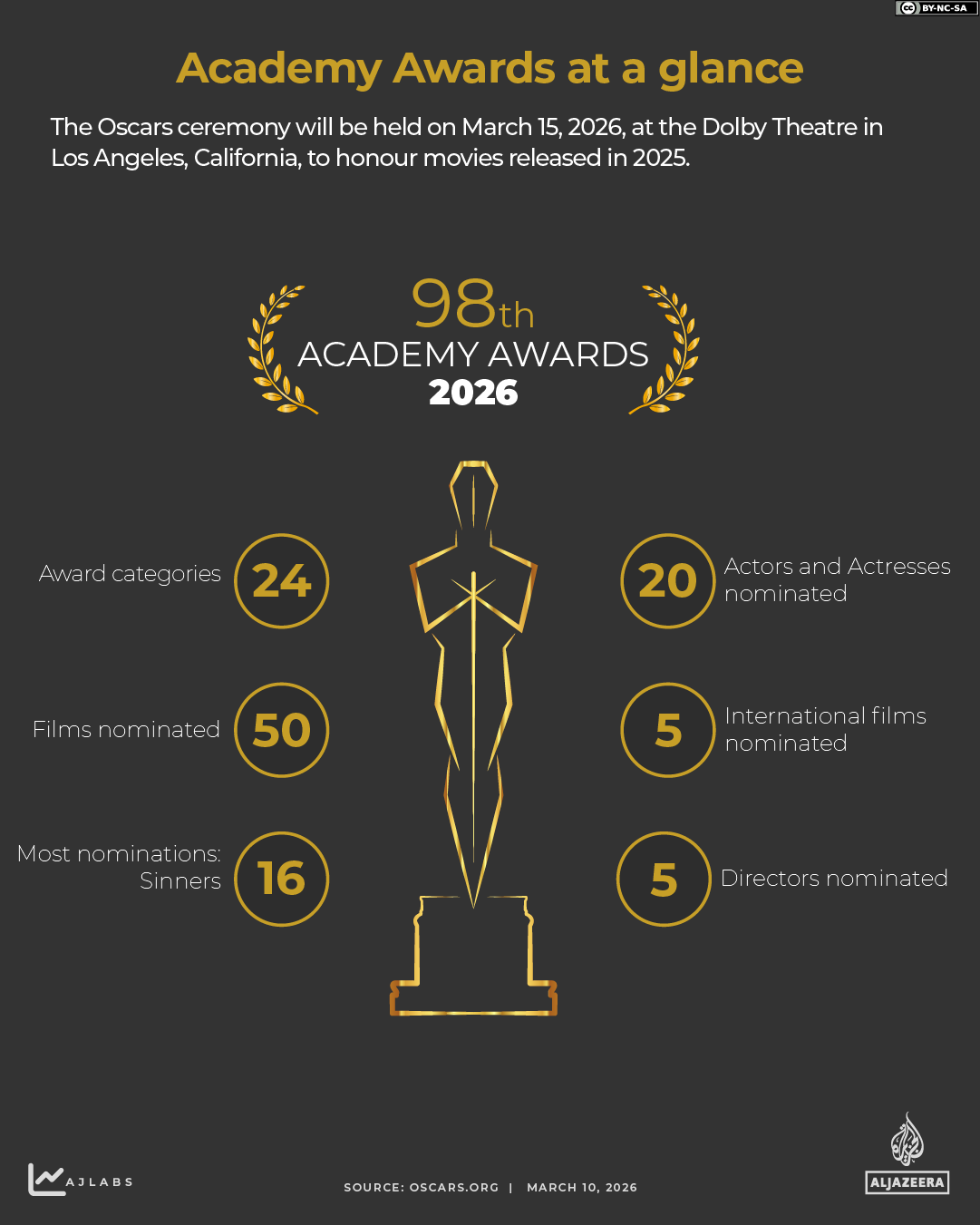 INTERACTIVE Oscars Academy awards glance 2026-1773121524
