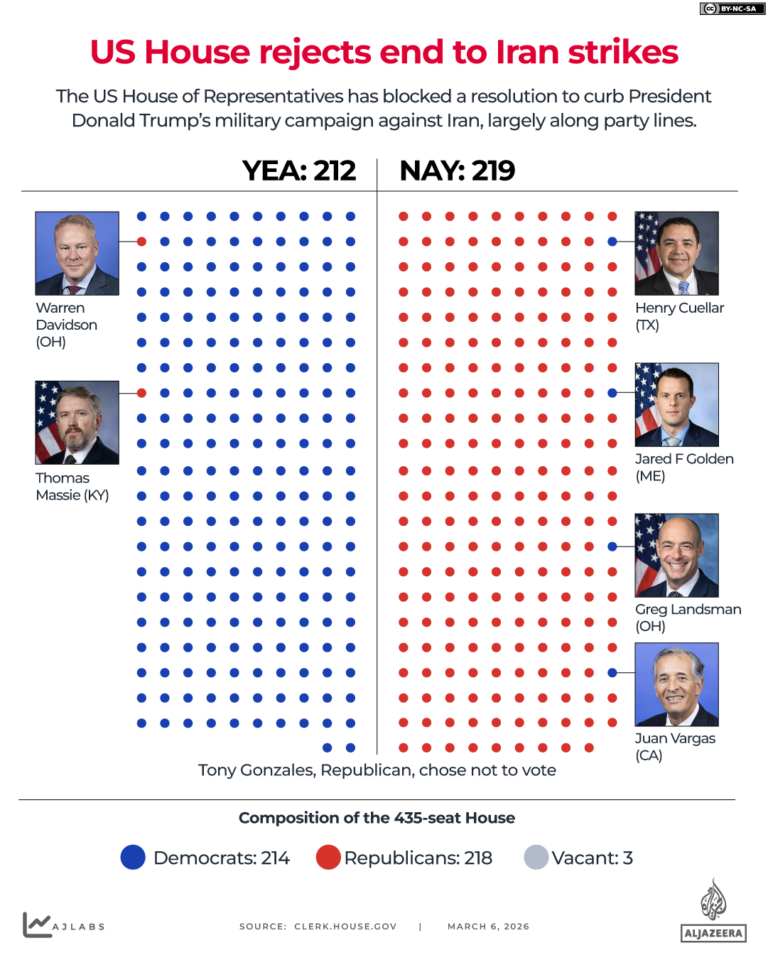 INTERACTIVE - US House backs trump vote Iran-march 6, 2027 1772786726