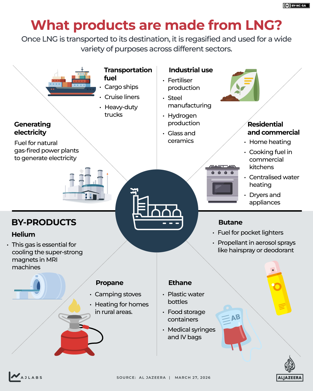 INTERACTIVE - LNG BY PRODUCTS - MARCH 27, 2026