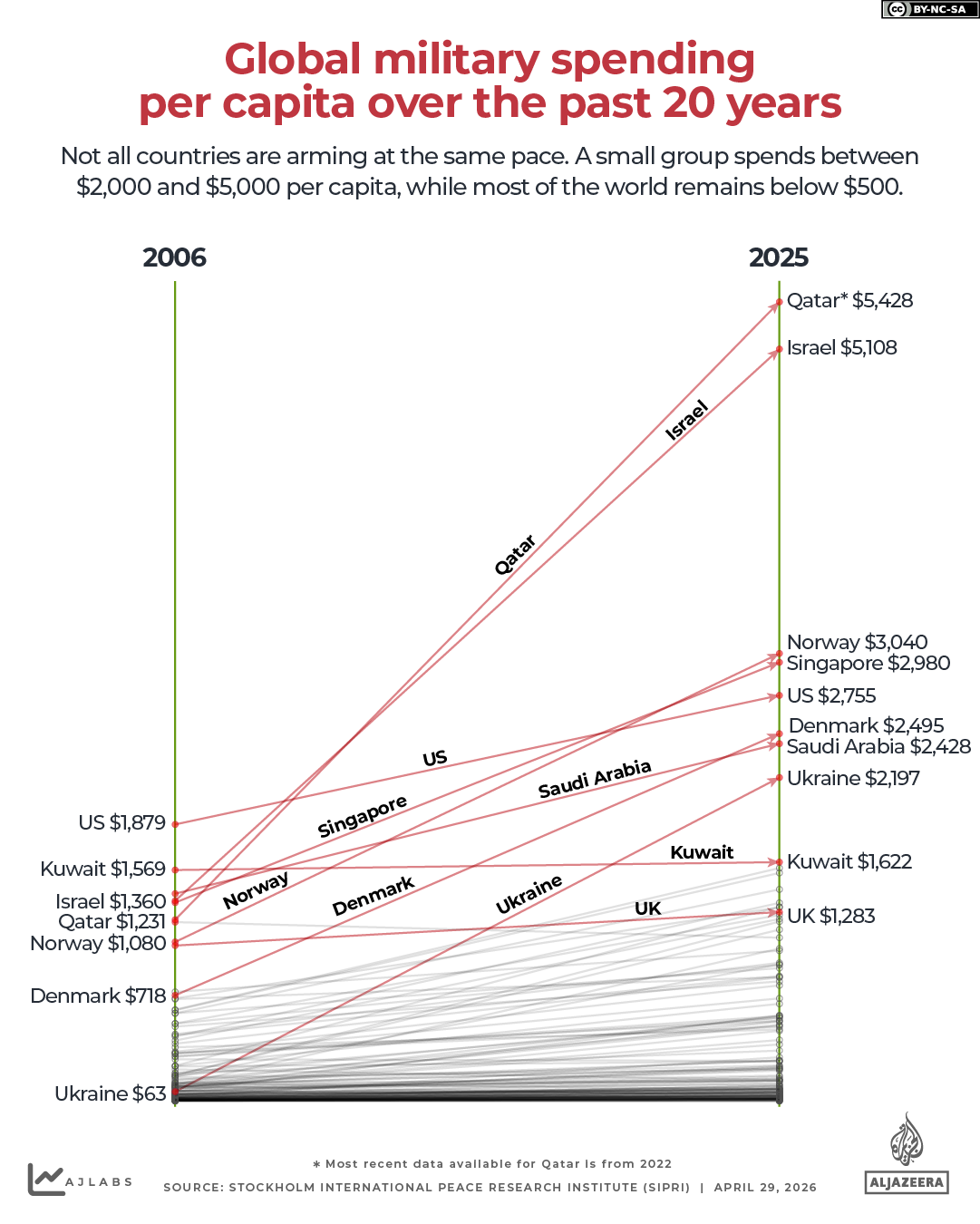 INTERACTIVE-Global military spending per capita over past 20 years-1777457384