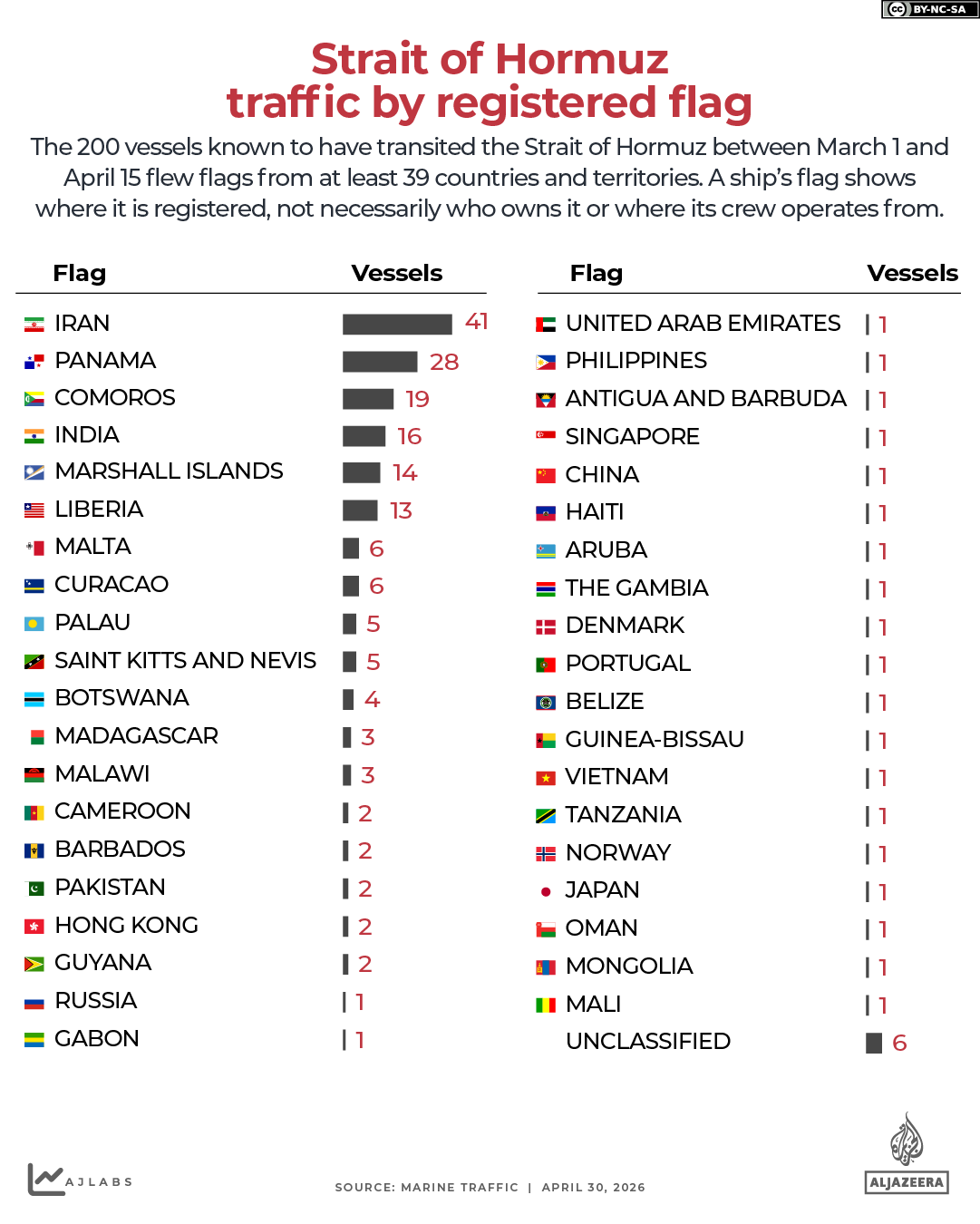 INTERACTIVE- Strait of Hormuz AJA Vessel registry breakdown by flag state-1777534470