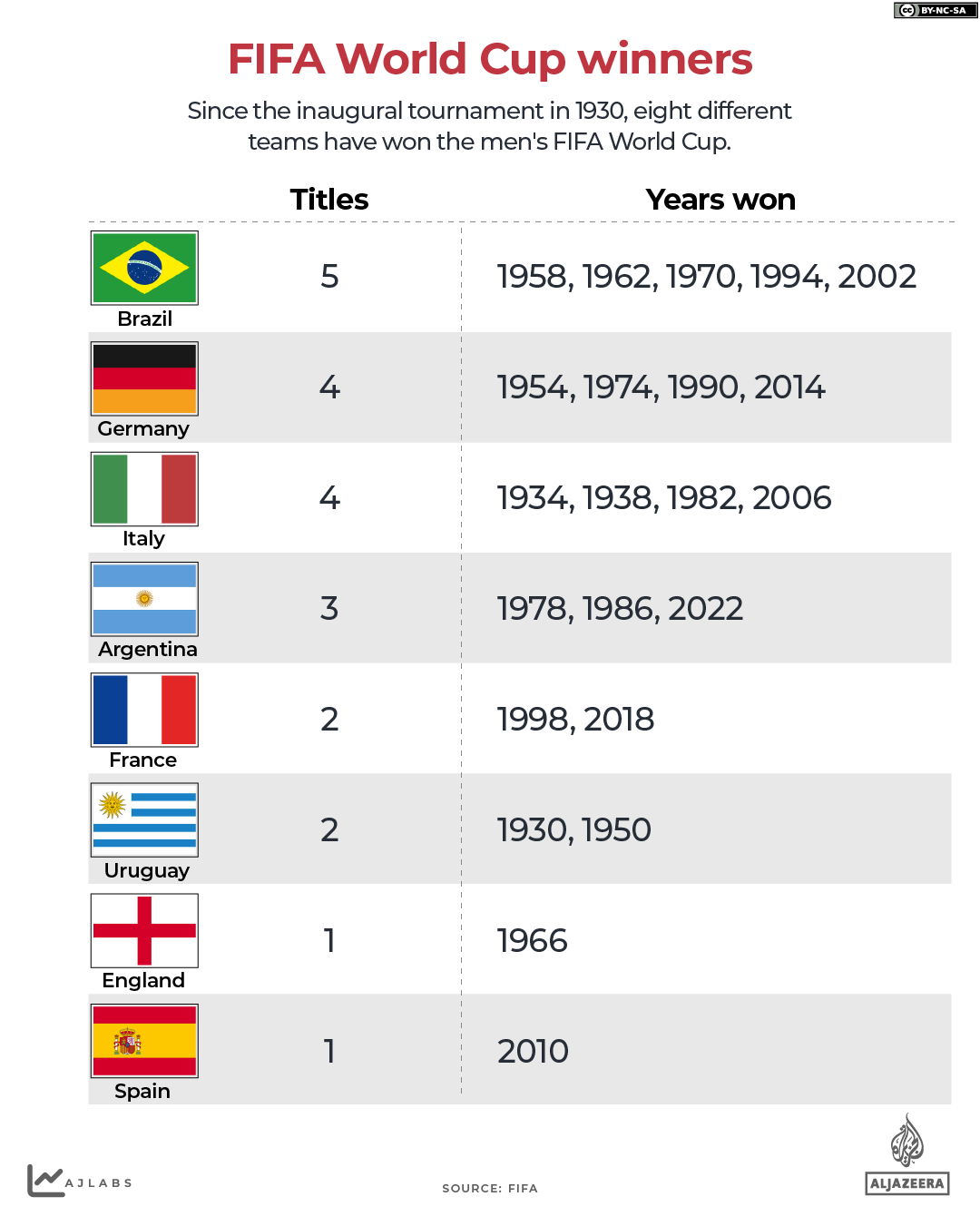 INTERACTIVE - World Cup Winners History-1777297914