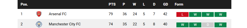 A screengrab of the 2025-26 Premier League points table.
