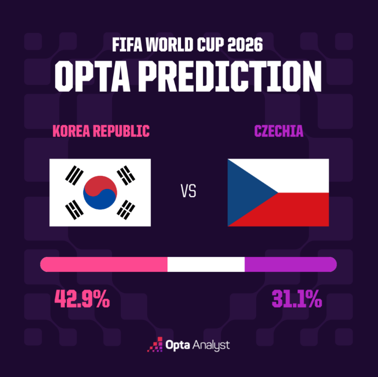 South Korea vs Czechia prediction 