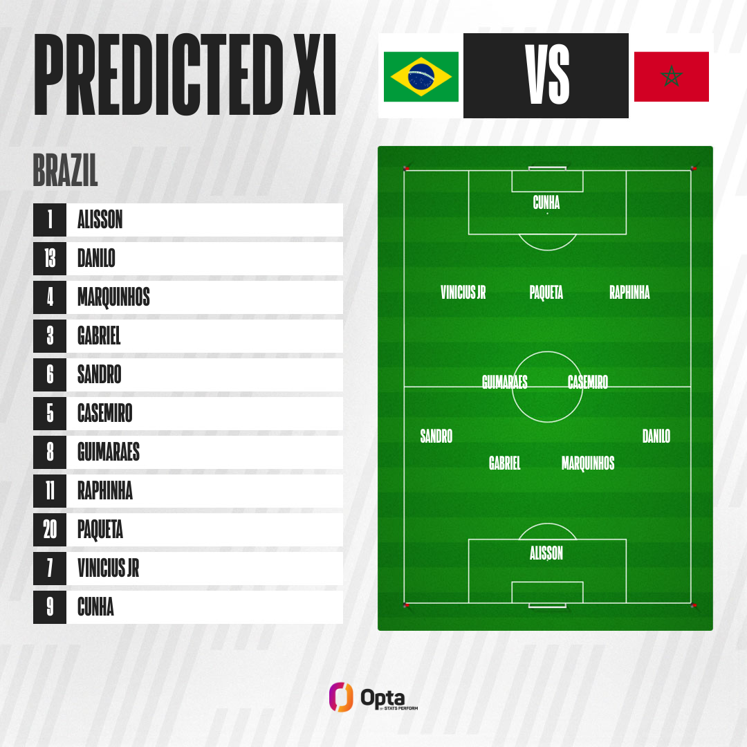 Al Jazeera's predicted XI for Brazil's first World Cup 2026 match against Morocco [Opta]