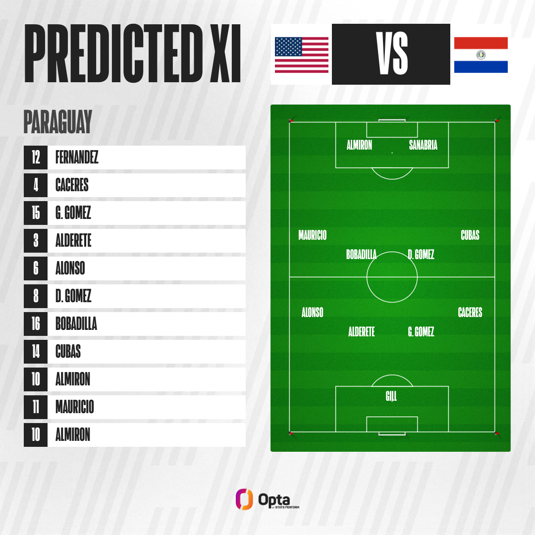 Paraguay's predicted XI to face USA [Opta]