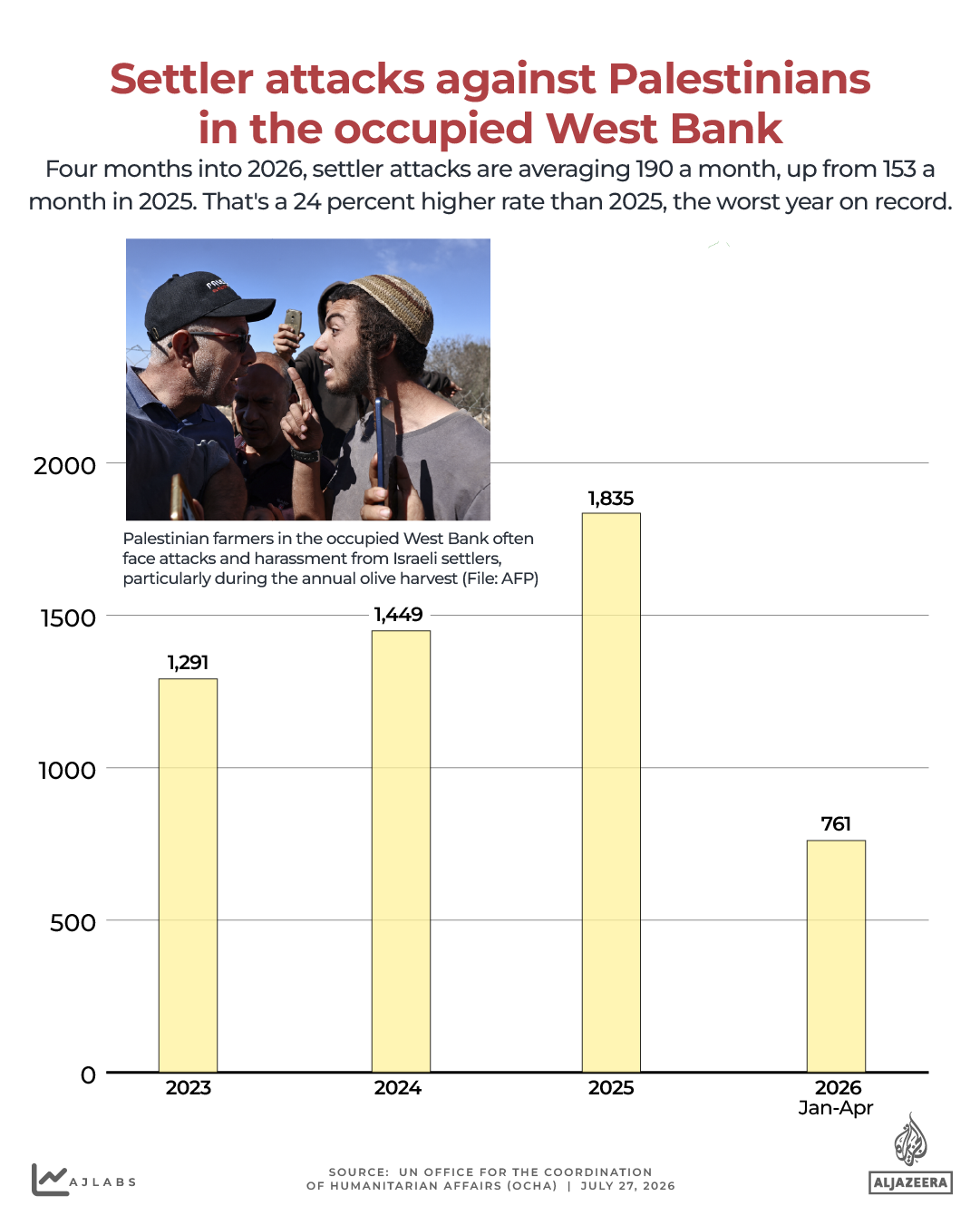 INTERACTIVE - Settler attacks by year across the occupied West Bank_July2026