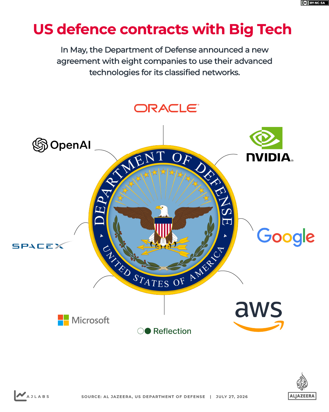 interactive-militaryai2_US DoD with Big Tech-1785139515