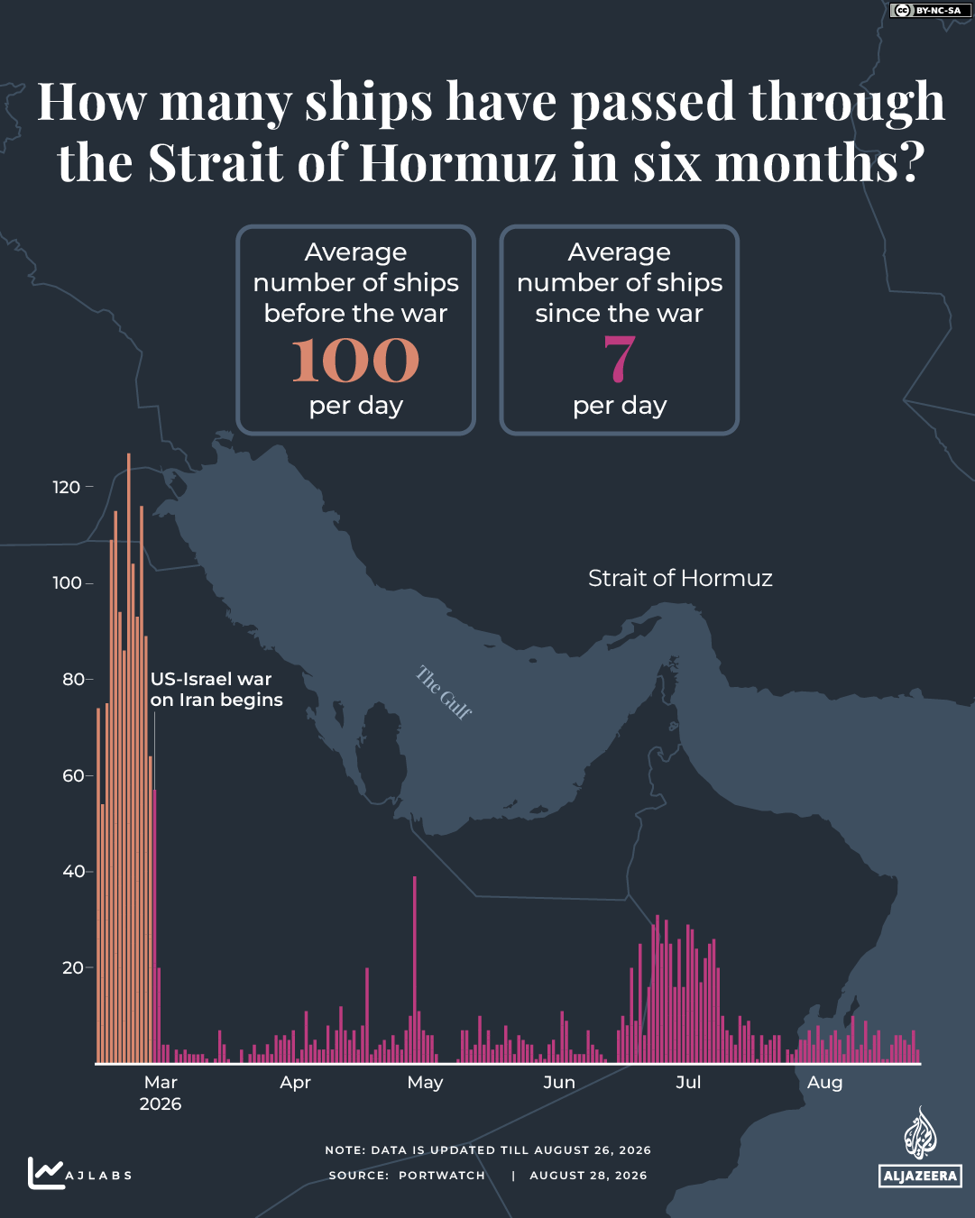 INTERACTIVE - How many ships have passed theStrait of Hormuz in 6 months - iran us - August 28, 2026 copy 5-1787903353